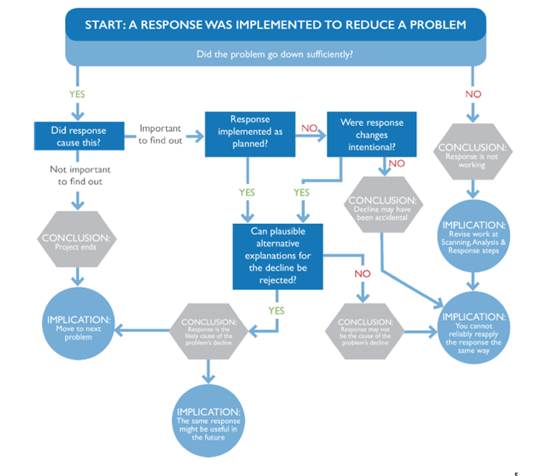How assessment aids police decision-making